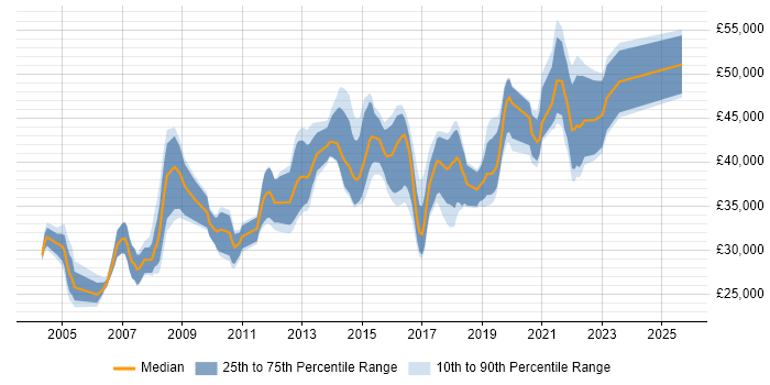 Salary distribution trend for IT Business Analyst job vacancies in West Yorkshire