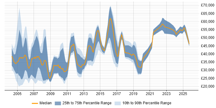 Salary distribution trend for IT Consultant job vacancies in West Yorkshire