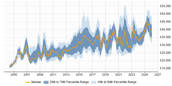 Salary distribution trend for IT Engineer job vacancies in West Yorkshire