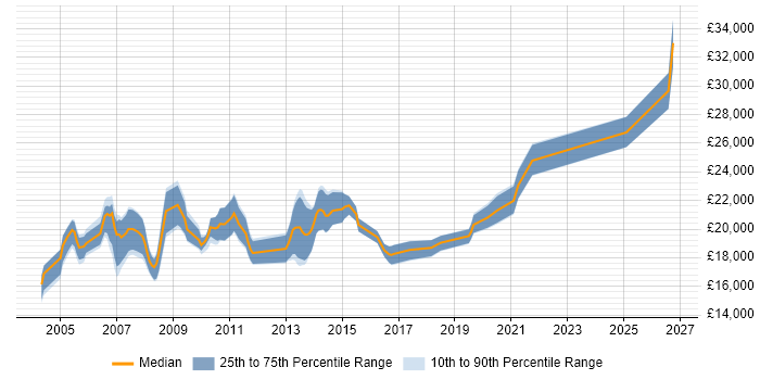 Salary distribution trend for IT Graduate job vacancies in West Yorkshire
