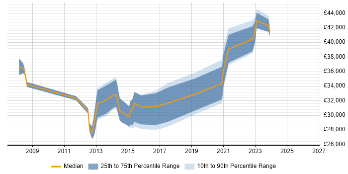 Salary distribution trend for IT Infrastructure Analyst job vacancies in West Yorkshire
