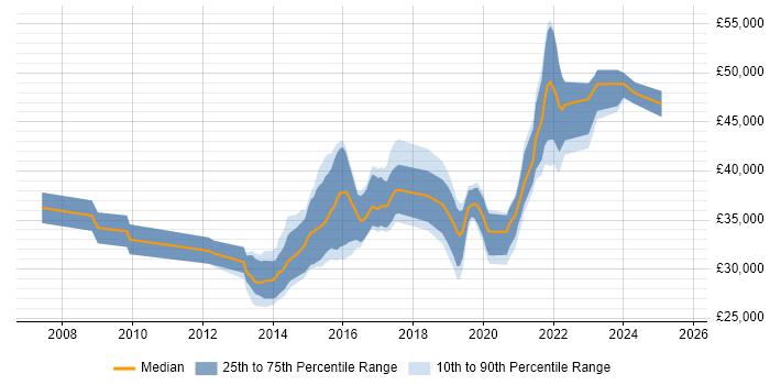 Salary distribution trend for IT Infrastructure Engineer job vacancies in West Yorkshire