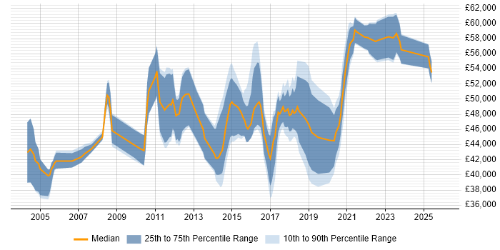Salary distribution trend for IT Infrastructure Manager job vacancies in West Yorkshire