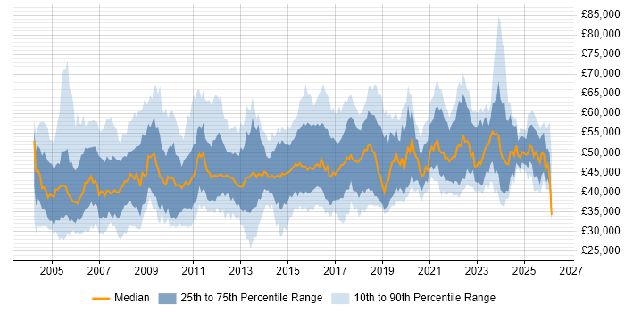 Salary distribution trend for IT Manager job vacancies in West Yorkshire