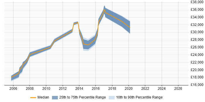 Salary distribution trend for IT Operations Analyst job vacancies in West Yorkshire