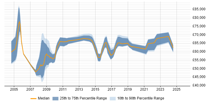 Salary distribution trend for IT Programme Manager job vacancies in West Yorkshire