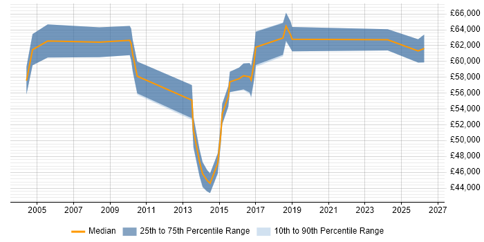 Salary distribution trend for IT Relationships Manager job vacancies in West Yorkshire