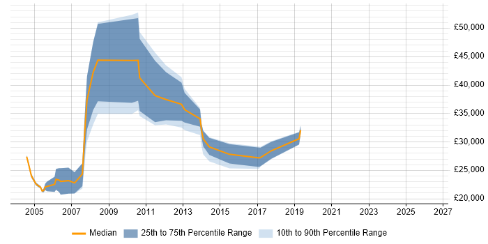 Salary distribution trend for IT Sales Consultant job vacancies in West Yorkshire