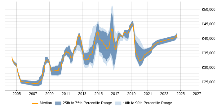 Salary distribution trend for IT Security Analyst job vacancies in West Yorkshire