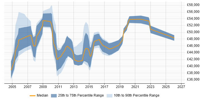 Salary distribution trend for IT Services Delivery Manager job vacancies in West Yorkshire