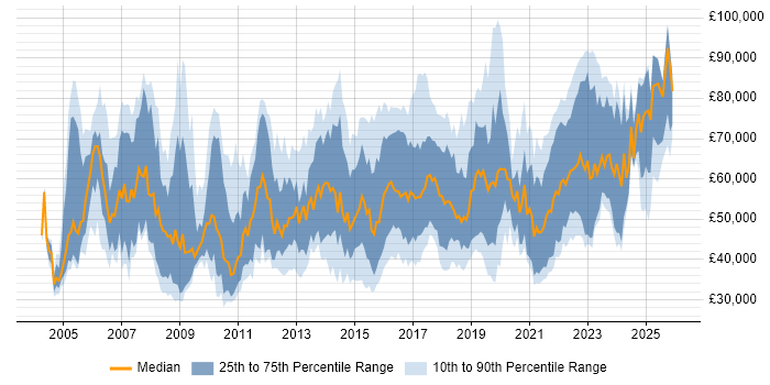 Salary distribution trend for jobs in West Yorkshire citing IT Strategy