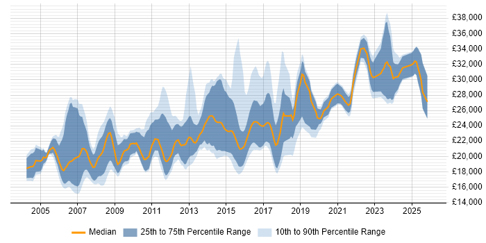 Salary distribution trend for IT Support Analyst job vacancies in West Yorkshire