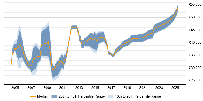 Salary distribution trend for IT Support Manager job vacancies in West Yorkshire Salary distribution trend for IT Support Manager job vacancies in West Yorkshire