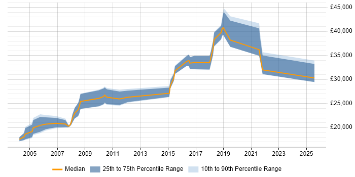 Salary distribution trend for IT Support Specialist job vacancies in West Yorkshire Salary distribution trend for IT Support Specialist job vacancies in West Yorkshire