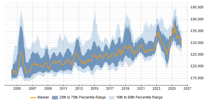 Salary distribution trend for IT Support job vacancies in West Yorkshire