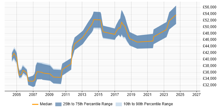 Salary distribution trend for IT Technical Manager job vacancies in West Yorkshire
