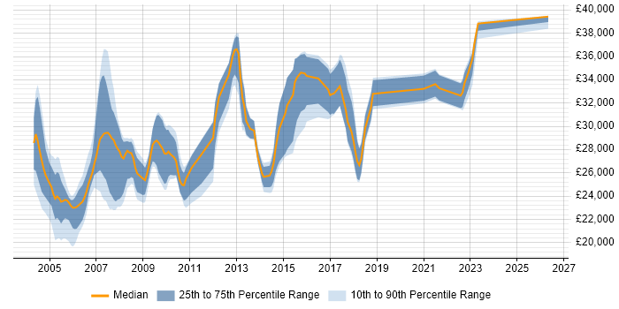 Salary distribution trend for IT Trainer job vacancies in West Yorkshire