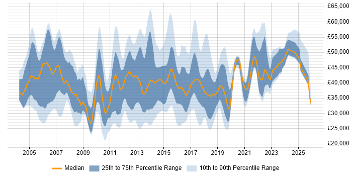 Salary distribution trend for jobs in West Yorkshire citing ITIL Certification