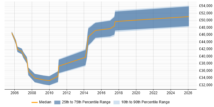 Salary distribution trend for ITIL Change Manager job vacancies in West Yorkshire