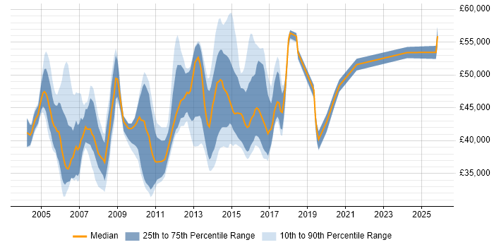 Salary distribution trend for ITIL Manager job vacancies in West Yorkshire