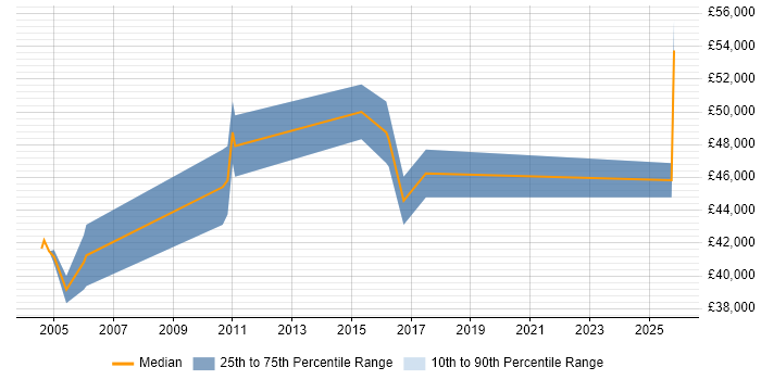 Salary distribution trend for ITIL Problem Manager job vacancies in West Yorkshire