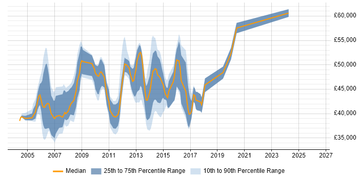 Salary distribution trend for ITIL Service Manager job vacancies in West Yorkshire