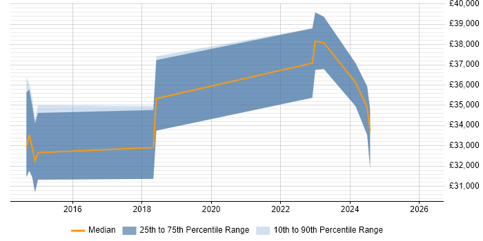 Salary distribution trend for jobs in West Yorkshire citing iTrent