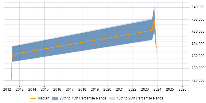 Salary distribution trend for ITSM Analyst job vacancies in West Yorkshire