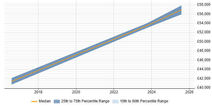 Salary distribution trend for ITSM Specialist job vacancies in West Yorkshire