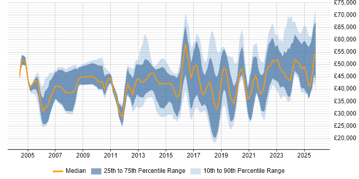 Salary distribution trend for jobs in West Yorkshire citing ITSM