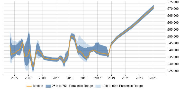 Salary distribution trend for jobs in West Yorkshire citing IVR