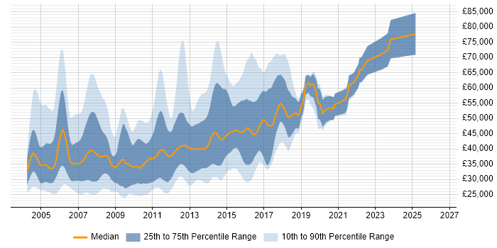 Salary distribution trend for jobs in West Yorkshire citing Jakarta EE