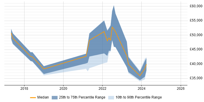 Salary distribution trend for jobs in West Yorkshire citing Jamf Pro