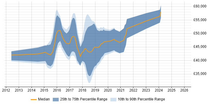 Salary distribution trend for jobs in West Yorkshire citing Jasmine