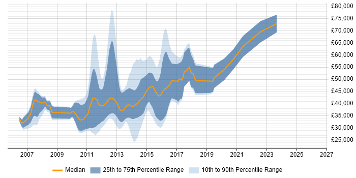 Salary distribution trend for jobs in West Yorkshire citing Java EE