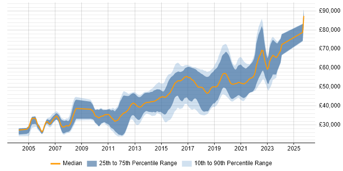 Salary distribution trend for Java Engineer job vacancies in West Yorkshire