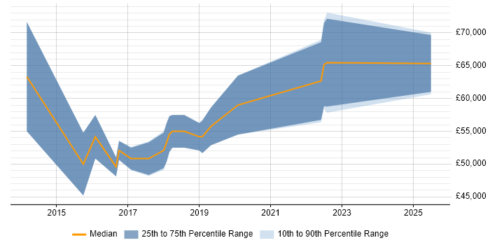 Salary distribution trend for Java Scala Developer job vacancies in West Yorkshire Salary distribution trend for Java Scala Developer job vacancies in West Yorkshire
