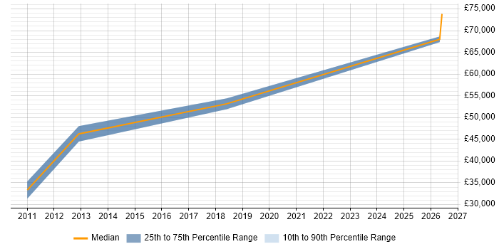 Salary distribution trend for Java Server Engineer job vacancies in West Yorkshire