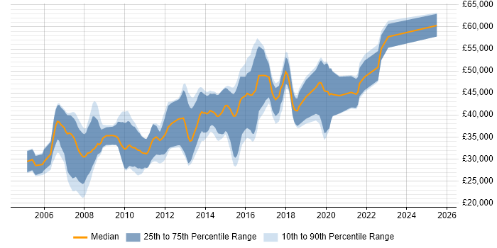Salary distribution trend for Java Software Developer job vacancies in West Yorkshire