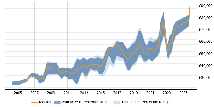 Salary distribution trend for Java Software Engineer job vacancies in West Yorkshire Salary distribution trend for Java Software Engineer job vacancies in West Yorkshire