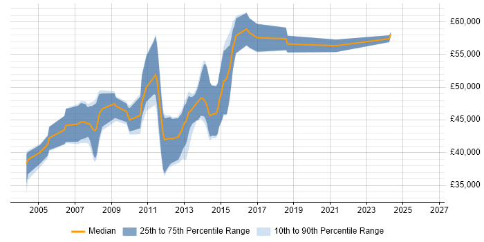 Salary distribution trend for Java Team Leader job vacancies in West Yorkshire