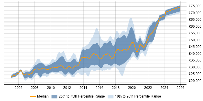 Salary distribution trend for JavaScript Developer job vacancies in West Yorkshire