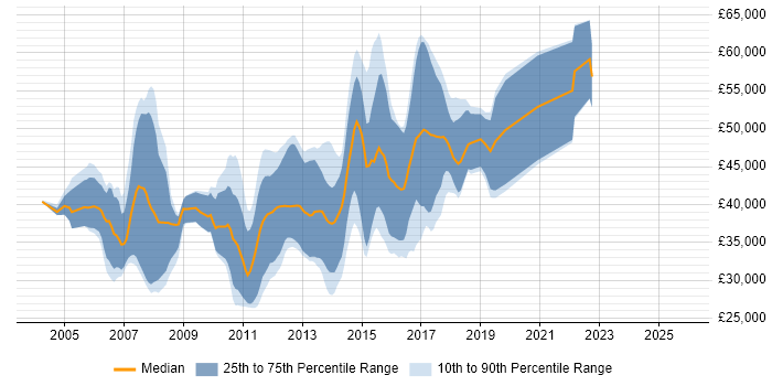 Salary distribution trend for jobs in West Yorkshire citing JBoss
