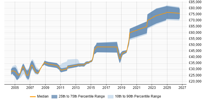 Salary distribution trend for jobs in West Yorkshire citing JCL