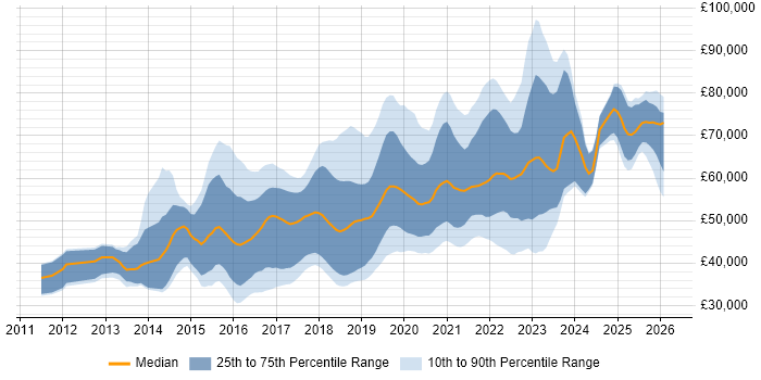 Salary distribution trend for jobs in West Yorkshire citing Jenkins