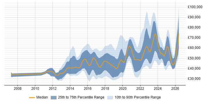 Salary distribution trend for jobs in West Yorkshire citing JIRA
