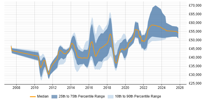 Salary distribution trend for jobs in West Yorkshire citing JMeter