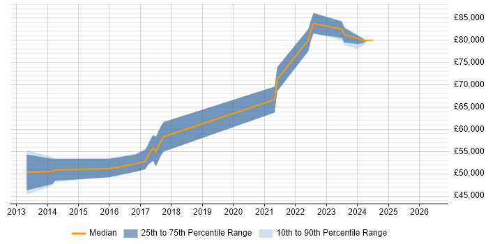 Salary distribution trend for jobs in West Yorkshire citing JNCIE