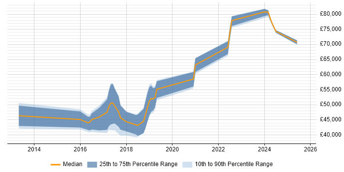 Salary distribution trend for jobs in West Yorkshire citing JNCIP Salary distribution trend for jobs in West Yorkshire citing JNCIP