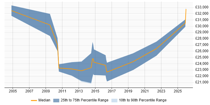 Salary distribution trend for Junior Account Manager job vacancies in West Yorkshire